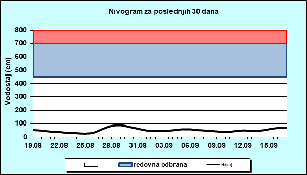 Nivogram za poslednjih 30 dana