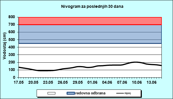 Nivogram za poslednjih 30 dana