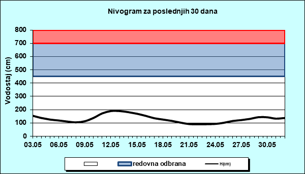 Nivogram za poslednjih 30 dana