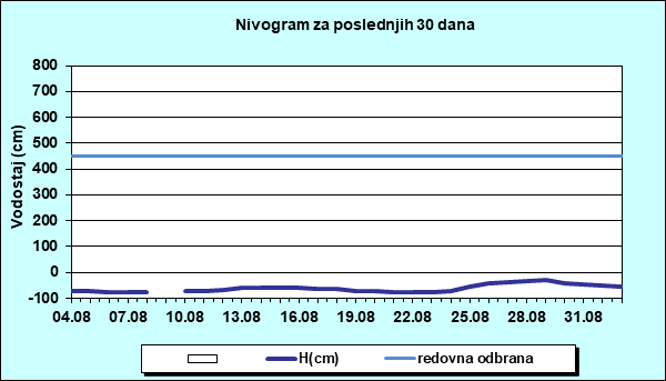 Nivogram za poslednjih 30 dana