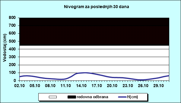 Nivogram za poslednjih 30 dana