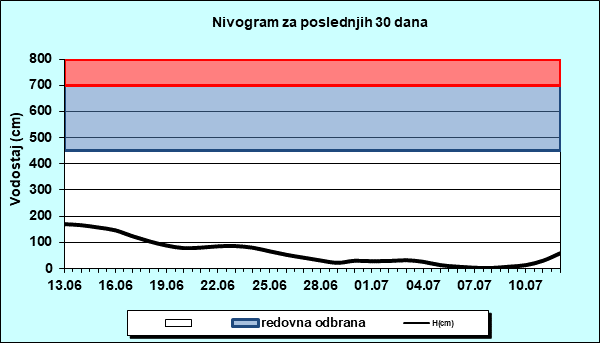 Nivogram za poslednjih 30 dana