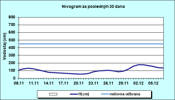 Nivogram za poslednjih 30 dana