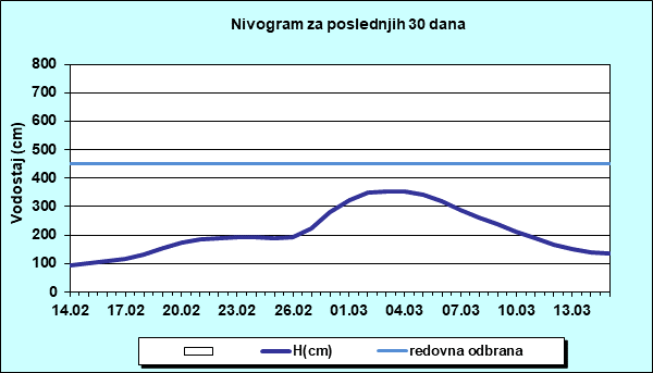 Nivogram za poslednjih 30 dana
