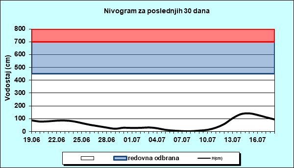 Nivogram za poslednjih 30 dana