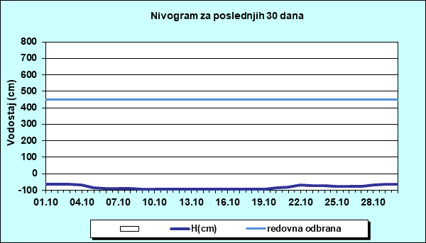 Nivogram za poslednjih 30 dana