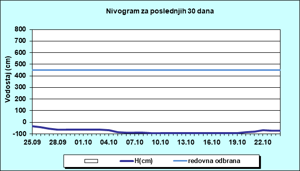 Nivogram za poslednjih 30 dana