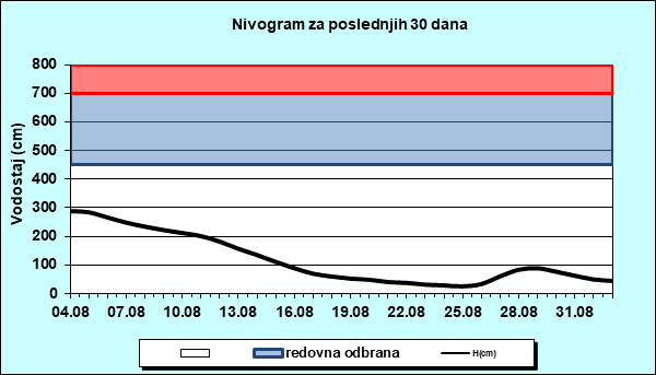 Nivogram za poslednjih 30 dana
