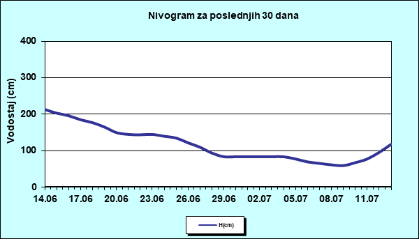 Nivogram za poslednjih 30 dana