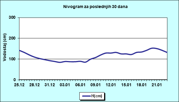 Nivogram za poslednjih 30 dana