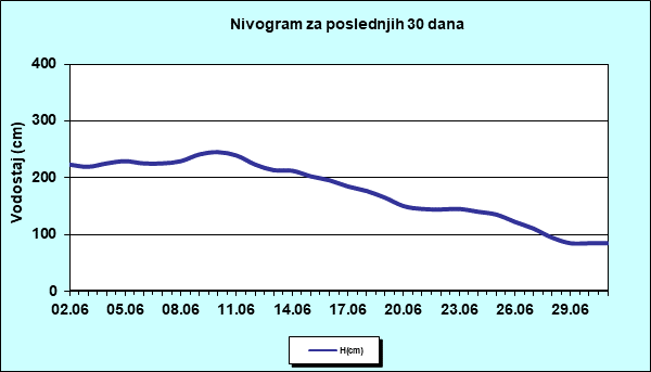 Nivogram za poslednjih 30 dana