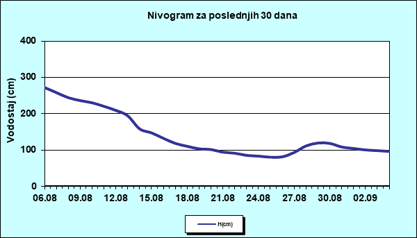 Nivogram za poslednjih 30 dana