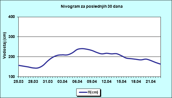 Nivogram za poslednjih 30 dana