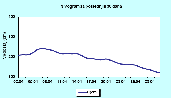 Nivogram za poslednjih 30 dana