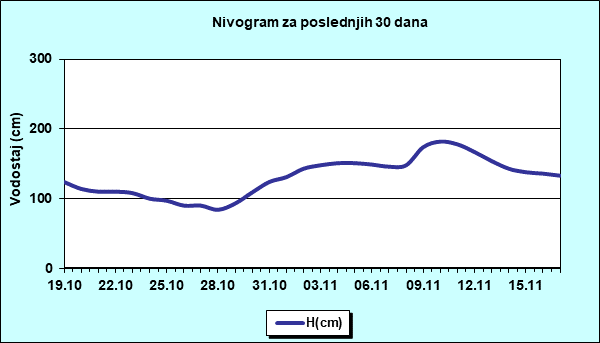 Nivogram za poslednjih 30 dana