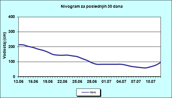 Nivogram za poslednjih 30 dana