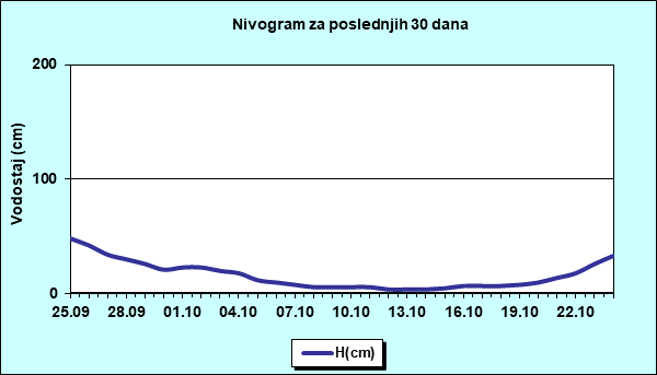 Nivogram za poslednjih 30 dana