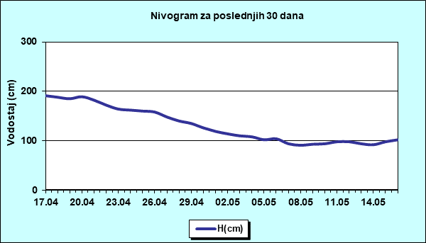 Nivogram za poslednjih 30 dana