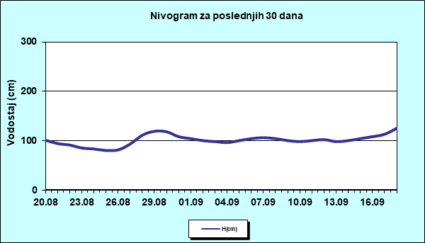 Nivogram za poslednjih 30 dana