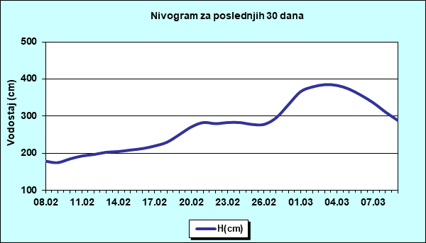Nivogram za poslednjih 30 dana