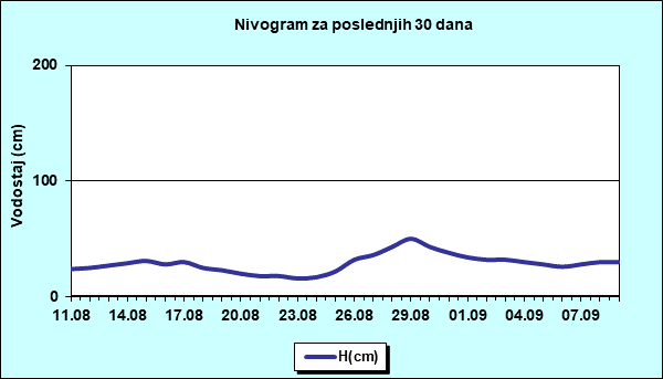 Nivogram za poslednjih 30 dana