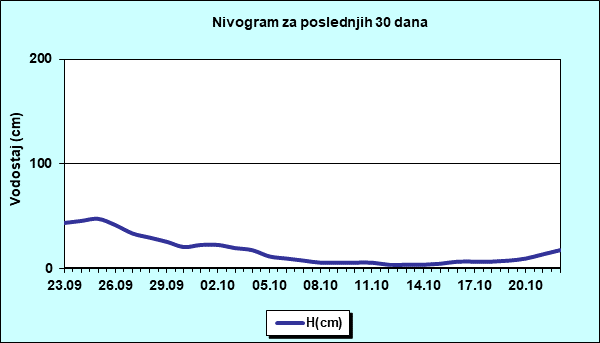 Nivogram za poslednjih 30 dana