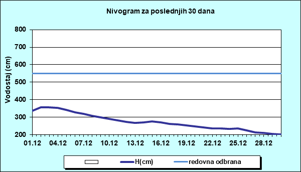 Nivogram za poslednjih 30 dana