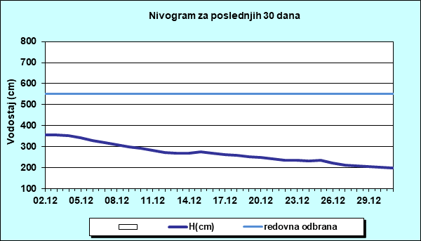 Nivogram za poslednjih 30 dana