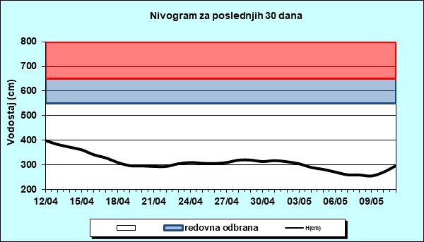 Nivogram za poslednjih 30 dana