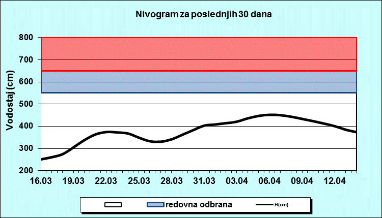 Nivogram za poslednjih 30 dana