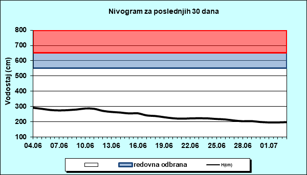 Nivogram za poslednjih 30 dana