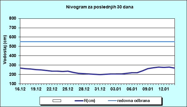 Nivogram za poslednjih 30 dana