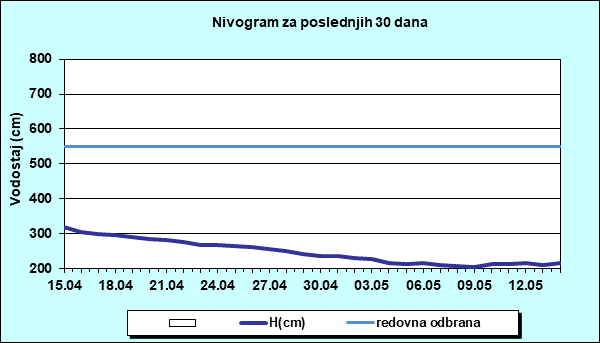 Nivogram za poslednjih 30 dana
