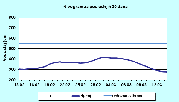 Nivogram za poslednjih 30 dana