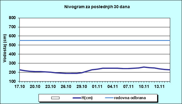 Nivogram za poslednjih 30 dana