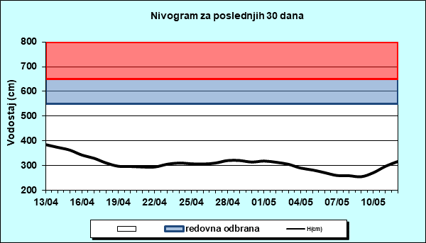 Nivogram za poslednjih 30 dana