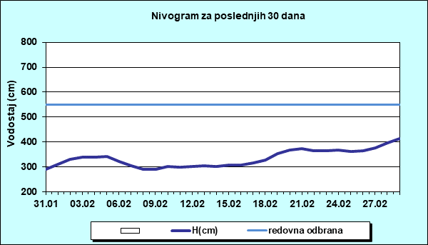 Nivogram za poslednjih 30 dana