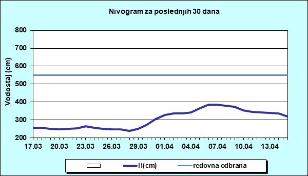 Nivogram za poslednjih 30 dana