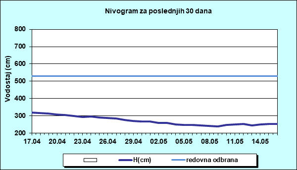 Nivogram za poslednjih 30 dana