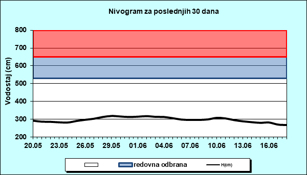 Nivogram za poslednjih 30 dana