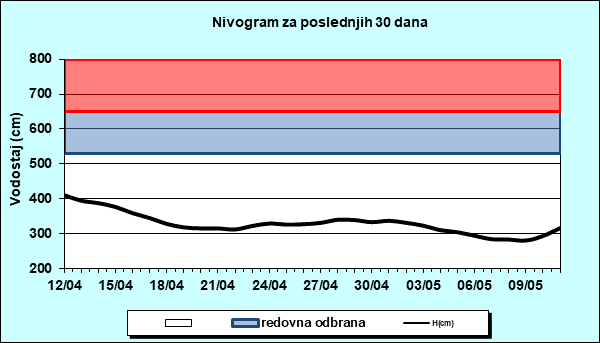Nivogram za poslednjih 30 dana