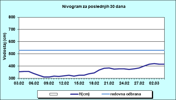 Nivogram za poslednjih 30 dana