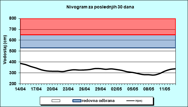 Nivogram za poslednjih 30 dana