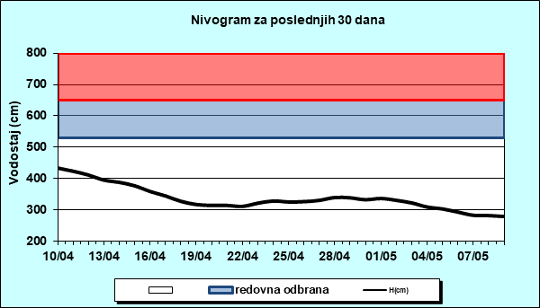 Nivogram za poslednjih 30 dana
