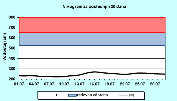 Nivogram za poslednjih 30 dana