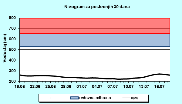 Nivogram za poslednjih 30 dana