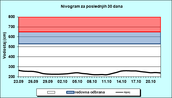 Nivogram za poslednjih 30 dana