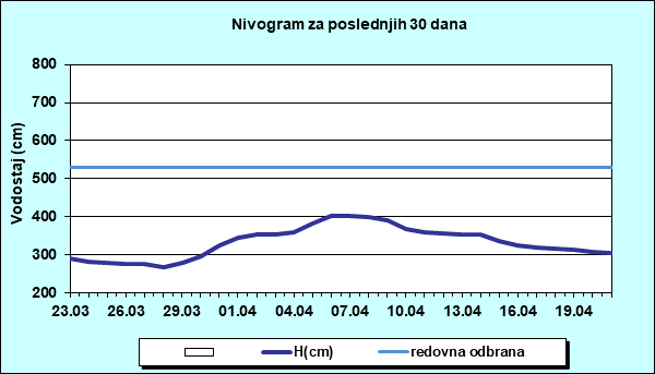 Nivogram za poslednjih 30 dana