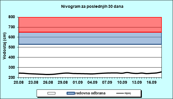 Nivogram za poslednjih 30 dana