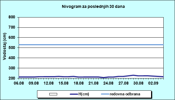 Nivogram za poslednjih 30 dana